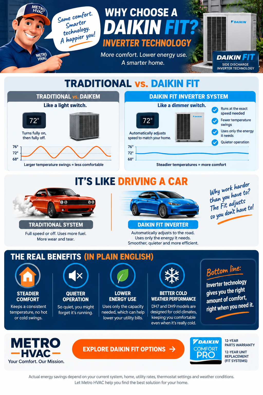 Metro HVAC mobile guide comparing traditional on-off HVAC with Daikin Fit inverter technology, including comfort, quiet operation, energy use and DH7/DH9 cold-weather benefits.